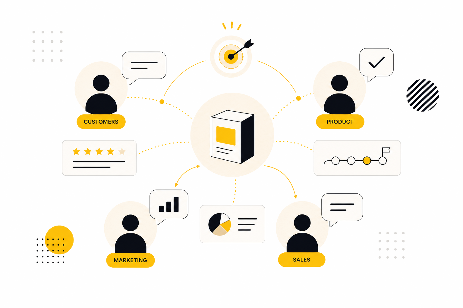 Product Marketing connecting customers, product, marketing and sales